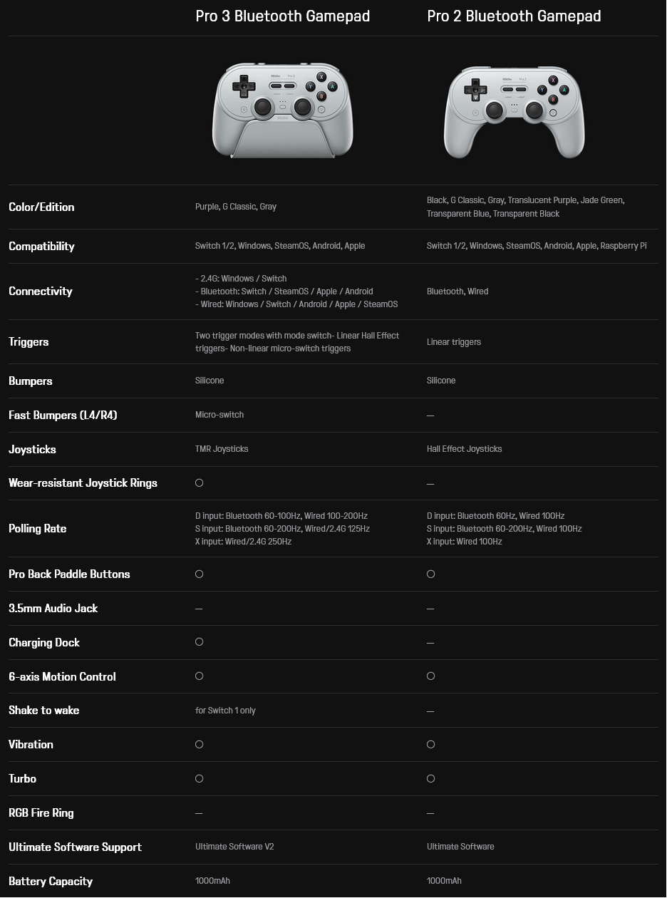 8BitDo Pro 3 Bluetooth Controller– TMR Joysticks, Pro Back Buttons, Charging Dock Switch 2, Windows, iOS, Android